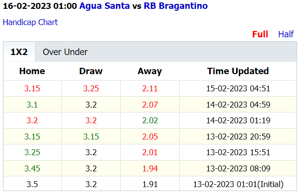 Soi kèo thơm Agua Santa vs Bragantino, 1h00 ngày 16/2: Cửa dưới sáng nước - Ảnh 3