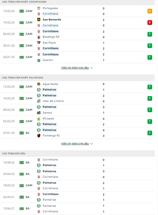 Nhận định Corinthians vs Palmeiras, 07h30 ngày 17/2: Kẻ mạnh thắng thế - Ảnh 2