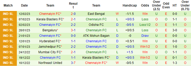 Soi kèo thơm FC Goa vs Chennaiyin, 21h00 ngày 16/2: Chủ nhà sáng giá - Ảnh 6