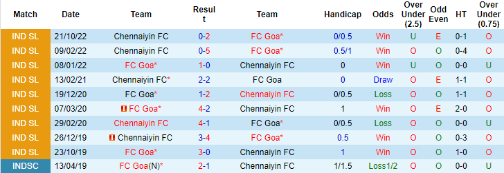 Soi kèo thơm FC Goa vs Chennaiyin, 21h00 ngày 16/2: Chủ nhà sáng giá - Ảnh 8
