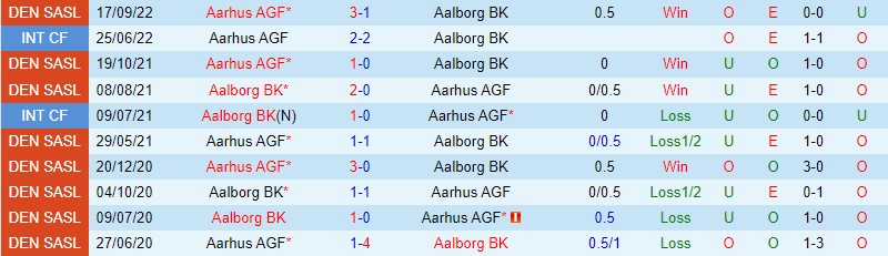 Nhận định Aalborg vs Aarhus AGF, 01h00 ngày 18/2 - Ảnh 2