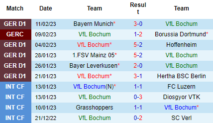 Nhận định Bochum vs Freiburg, 21h30 ngày 18/02: Nghi ngờ cửa trên - Ảnh 2