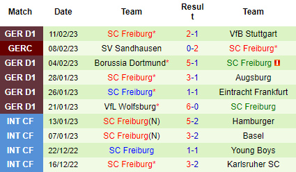 Nhận định Bochum vs Freiburg, 21h30 ngày 18/02: Nghi ngờ cửa trên - Ảnh 3