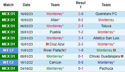 Nhận định Monterrey vs Necaxa, 06h06 ngày 19/02: Giữ vững đỉnh bảng - Ảnh 2