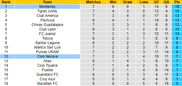 Nhận định Monterrey vs Necaxa, 06h06 ngày 19/02: Giữ vững đỉnh bảng - Ảnh 4