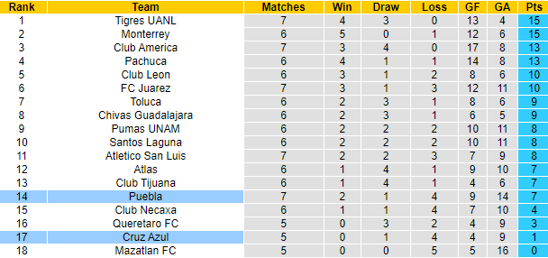 Nhận định Puebla vs Cruz Azul, 10h05 ngày 18/2: Tin vào chủ nhà - Ảnh 4