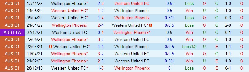 Nhận định Western United vs Wellington Phoenix, 15h45 ngày 17/2: Vị khách đáng sợ - Ảnh 2
