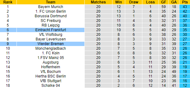 Nhận định Frankfurt vs Bremen, 0h30 ngày 19/2: Chiến thắng thuyết phục - Ảnh 4