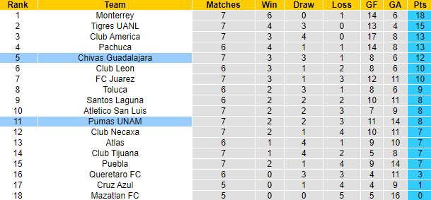 Nhận định Pumas UNAM vs Chivas Guadalajara, 10h05 ngày 19/2: Tận dụng lợi thế - Ảnh 4