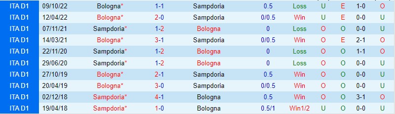 Nhận định Sampdoria vs Bologna, 21h00 ngày 18/2 - Ảnh 2