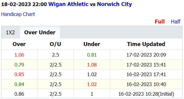 Soi kèo thơm Wigan vs Norwich City, 22h00 ngày 18/2: Khách sáng, Tài thơm - Ảnh 4