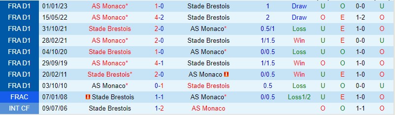 Nhận định Brestois vs Monaco, 21h00 ngày 19/2 - Ảnh 2