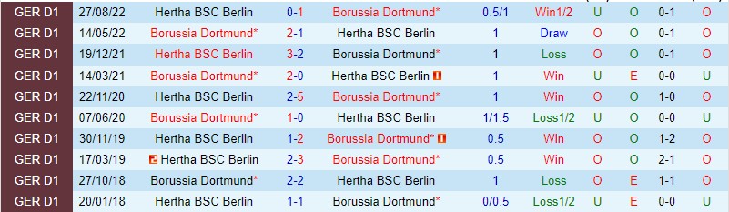 Nhận định Dortmund vs Hertha Berlin, 23h30 ngày 19/2 - Ảnh 2