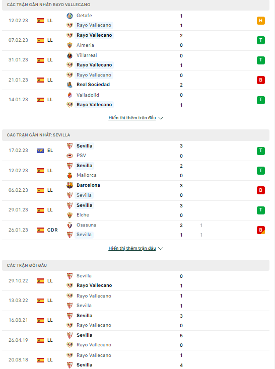 Nhận định Vallecano vs Sevilla, 22h15 ngày 19/2: Lần thứ 2 nếm trái đắng  - Ảnh 2