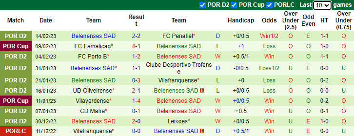 Soi kèo thơm Moreirense vs Belenenses, 21h00 ngày 19/2: Tiếp đà sa sút - Ảnh 6