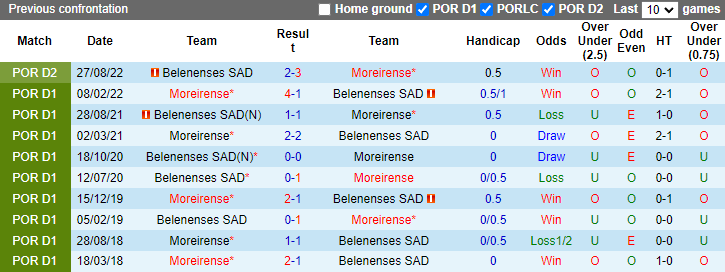 Soi kèo thơm Moreirense vs Belenenses, 21h00 ngày 19/2: Tiếp đà sa sút - Ảnh 7