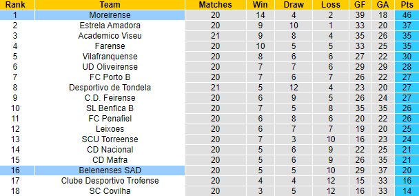Soi kèo thơm Moreirense vs Belenenses, 21h00 ngày 19/2: Tiếp đà sa sút - Ảnh 8