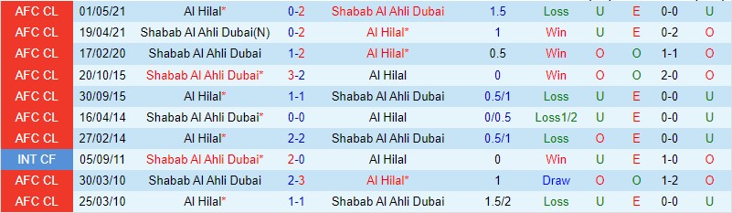 Nhận định Al Hilal vs Shabab Al Ahli, 01h00 ngày 21/2: Thách thức ĐKVĐ - Ảnh 2