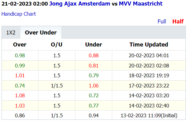 Soi kèo thơm Jong Ajax vs MVV Maastricht, 2h00 ngày 21/2: Tưng bừng từ hiệp 1 - Ảnh 2