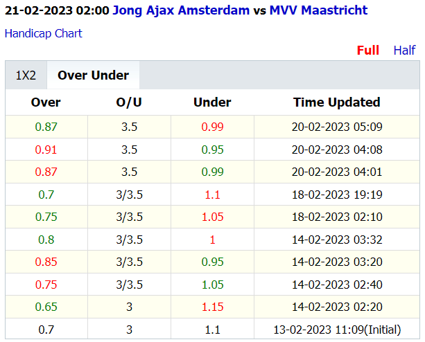 Soi kèo thơm Jong Ajax vs MVV Maastricht, 2h00 ngày 21/2: Tưng bừng từ hiệp 1 - Ảnh 4
