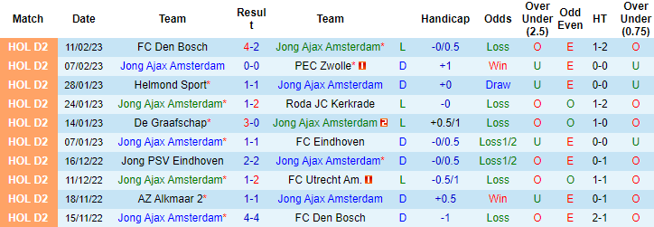 Soi kèo thơm Jong Ajax vs MVV Maastricht, 2h00 ngày 21/2: Tưng bừng từ hiệp 1 - Ảnh 5
