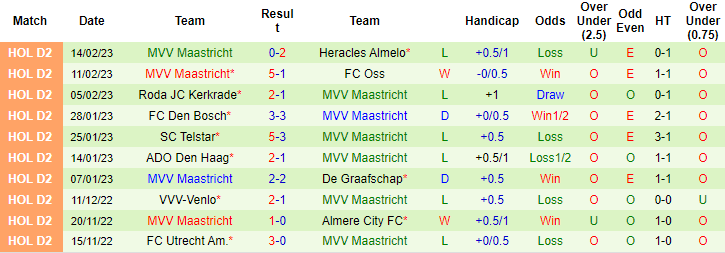 Soi kèo thơm Jong Ajax vs MVV Maastricht, 2h00 ngày 21/2: Tưng bừng từ hiệp 1 - Ảnh 6
