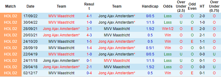 Soi kèo thơm Jong Ajax vs MVV Maastricht, 2h00 ngày 21/2: Tưng bừng từ hiệp 1 - Ảnh 7