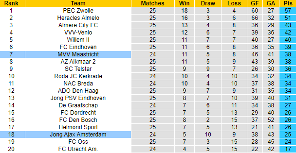 Soi kèo thơm Jong Ajax vs MVV Maastricht, 2h00 ngày 21/2: Tưng bừng từ hiệp 1 - Ảnh 8