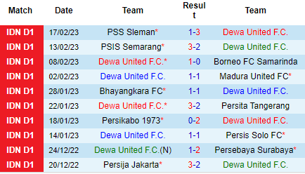 Nhận định Dewa United vs Bali United, 15h00 ngày 22/02: Không tin vào khách - Ảnh 2