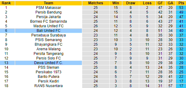 Nhận định Dewa United vs Bali United, 15h00 ngày 22/02: Không tin vào khách - Ảnh 4