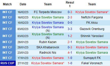 Nhận định Krylia Sovetov vs Dinamo Moscow, 19h00 ngày 23/02: Lợi thế cho khách - Ảnh 2