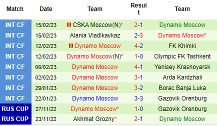 Nhận định Krylia Sovetov vs Dinamo Moscow, 19h00 ngày 23/02: Lợi thế cho khách - Ảnh 3