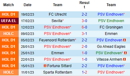Nhận định PSV Eindhoven vs Sevilla, 00h45 ngày 24/02: Khó có cửa bật - Ảnh 2