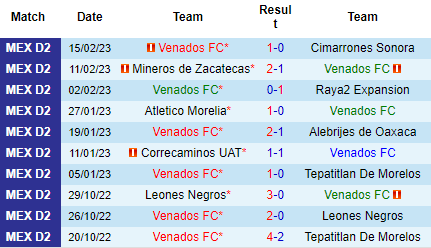 Nhận định Venados vs Alacranes, 08h05 ngày 23/02: Điểm tựa sân nhà - Ảnh 2