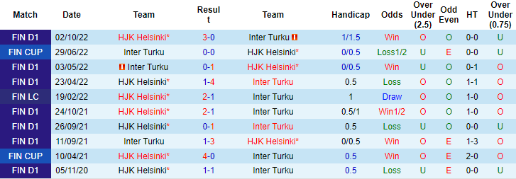Soi kèo thơm Inter Turku vs HJK Helsinki, 23h00 ngày 22/2: Chủ nhà thắng thuyết phục - Ảnh 8