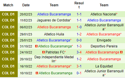 Nhận định Aguilas Doradas vs Bucaramanga, 08h00 ngày 25/02: Tạm chiếm đỉnh bảng - Ảnh 3