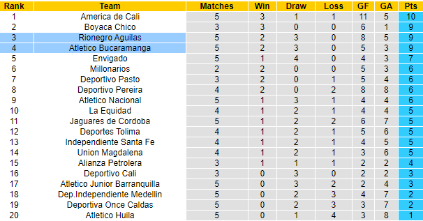 Nhận định Aguilas Doradas vs Bucaramanga, 08h00 ngày 25/02: Tạm chiếm đỉnh bảng - Ảnh 4