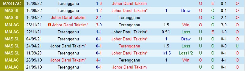 Nhận định Johor vs Terengganu, 20h00 ngày 24/2 - Ảnh 1