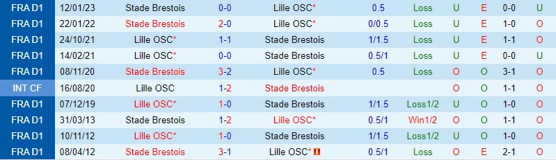 Nhận định Lille vs Brestois, 03h00 ngày 25/2 - Ảnh 2