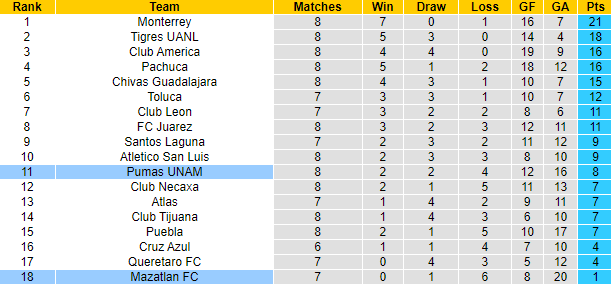 Nhận định Mazatlan vs Pumas UNAM, 10h10 ngày 25/2: Tiếp đà bất bại - Ảnh 5
