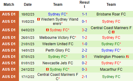 Nhận định Melbourne City vs Sydney FC, 13h00 ngày 25/02: Trở lại mạch thắng - Ảnh 3