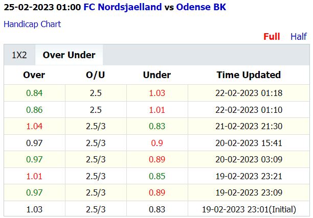 Soi kèo thơm Nordsjaelland vs Odense, 1h00 ngày 25/2: Trên sáng nhưng Tài không thơm - Ảnh 2