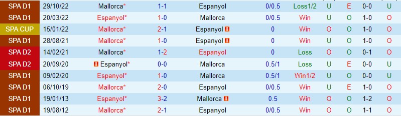 Nhận định Espanyol vs Mallorca, 20h00 ngày 25/2: Khách yếu gặp chủ kém - Ảnh 2
