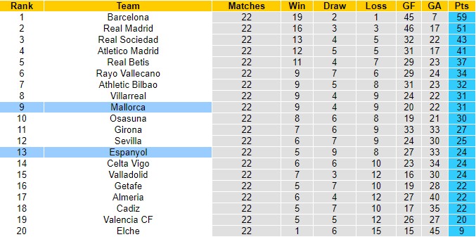 Nhận định Espanyol vs Mallorca, 20h00 ngày 25/2: Khách yếu gặp chủ kém - Ảnh 3