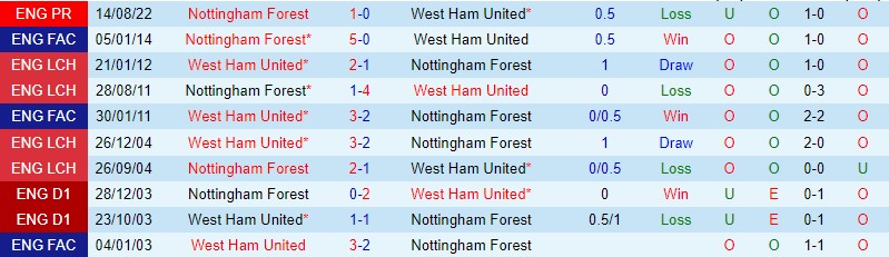 Nhận định West Ham vs Nottingham Forest, 22h00 ngày 25/2: Chia điểm tại London - Ảnh 2
