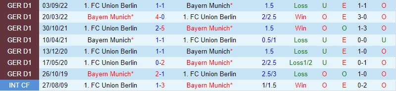 Nhận định Bayern Munich vs Union Berlin, 23h30 ngày 26/2: Khó tìm cảm hứng - Ảnh 2