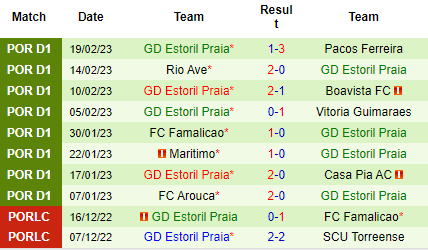 Nhận định Sporting Lisbon vs Estoril, 02h00 ngày 28/02: Chênh lệch đẳng cấp - Ảnh 3