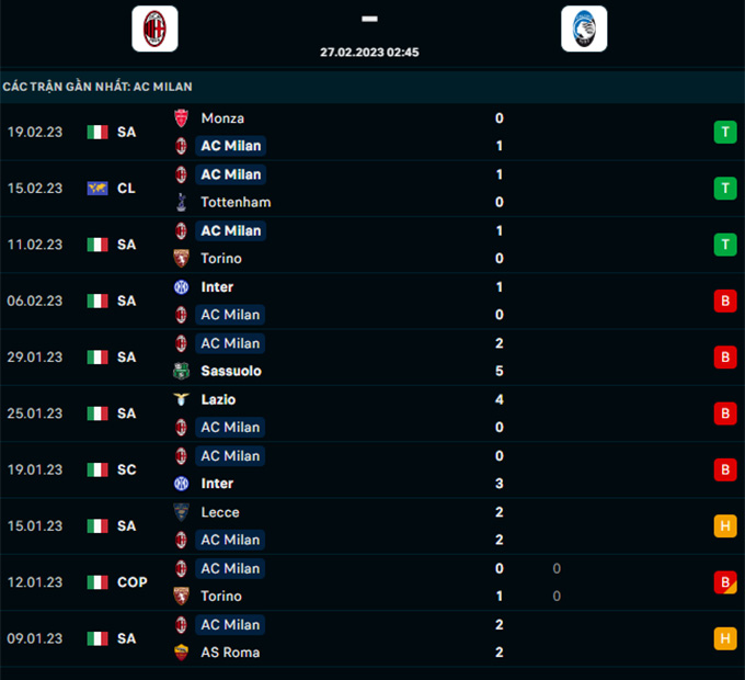 Soi kèo AC Milan vs Atalanta, 02h45 ngày 27/2, Serie A - Ảnh 4