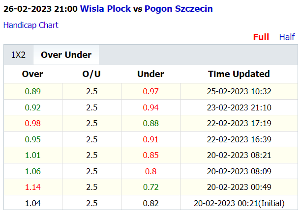 Soi kèo thơm Wisla Plock vs Pogon Szczecin, 21h00 ngày 26/2: Khách sáng, Tài thơm - Ảnh 4