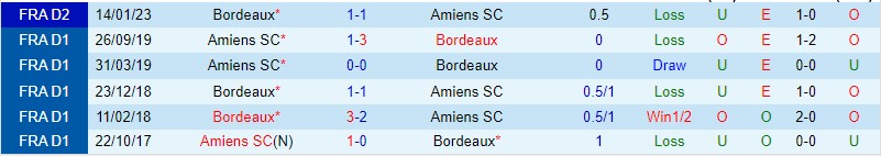 Nhận định Amiens vs Bordeaux, 21h00 ngày 28/2 - Ảnh 2
